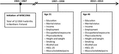 Modeling the Multidimensional Predictors of Multisite Musculoskeletal Pain Across Adulthood—A Generalized Estimating Equations Approach